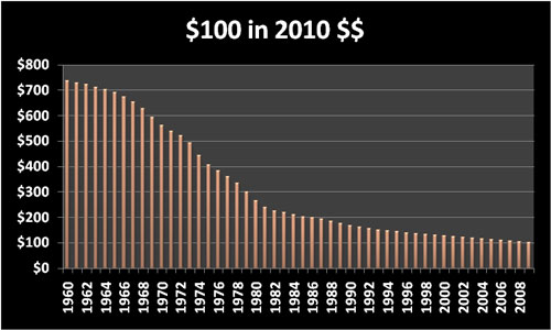Cost of Living: Inflation chart: $100 in 2010 dollars
