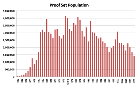 Proof Sets Population Chart