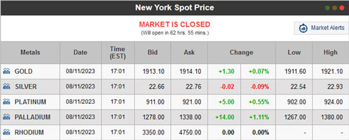 All metals New York closing values on the Friday before the coin show