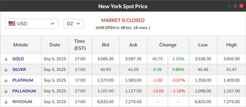 All metals New York closing values on the Friday before the coin show