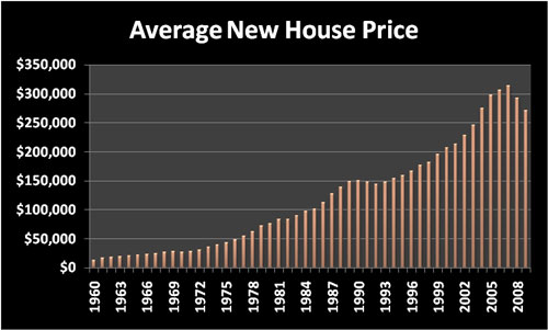 Cost of Living: Average new house price
