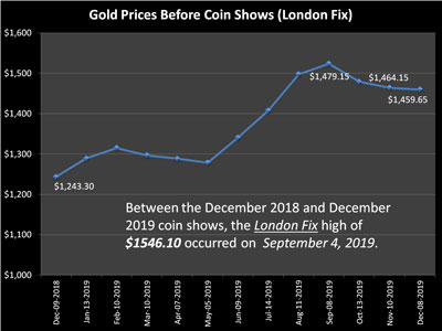Gold values on the Friday before the coin show for the last year