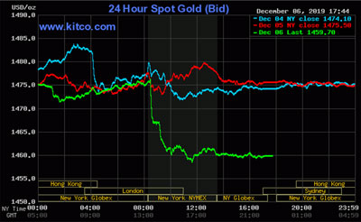 Gold New York closing values on the Friday before the coin show