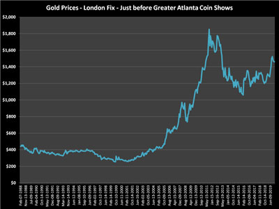 Gold closing values on the Friday before the coin show for all the show yearsSilver closing values on the Friday before the coin show for all the show years