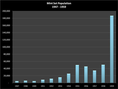 Mint Sets Population for 1947 through 1959