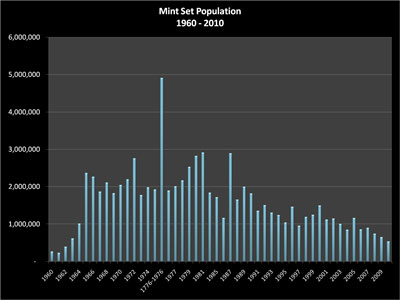 Mint Sets Population for 1960 through 2010