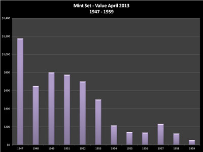Mint Sets - 1947 through 1959 - Values from early April 2011