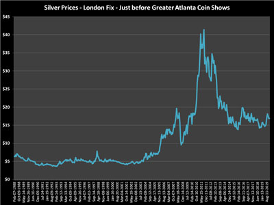 Silver closing values on the Friday before the coin show for all the show yearsSilver closing values on the Friday before the coin show for all the show years
